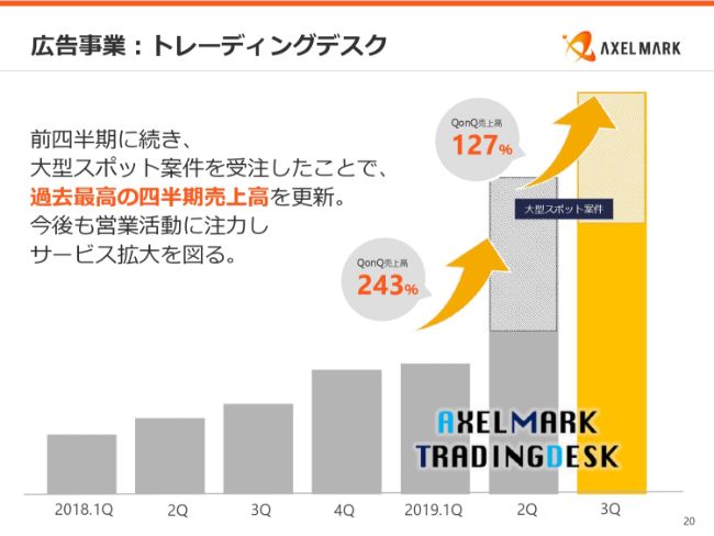 アクセルマーク、3Qはゲーム事業が減収も広告・aE事業で過去最高売上を更新　QonQでは増収で着地