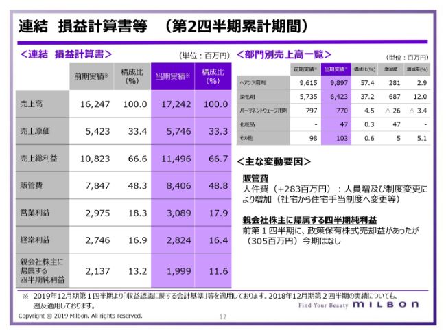ミルボン、2Qは増収し経常益増加　米中・日韓間の摩擦等による消費マインドの低下に対策
