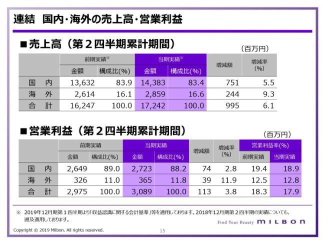 ミルボン、2Qは増収し経常益増加　米中・日韓間の摩擦等による消費マインドの低下に対策