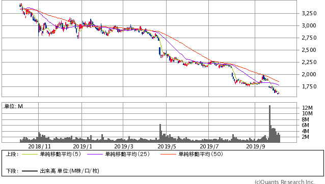 ヤマト 運輸 株価