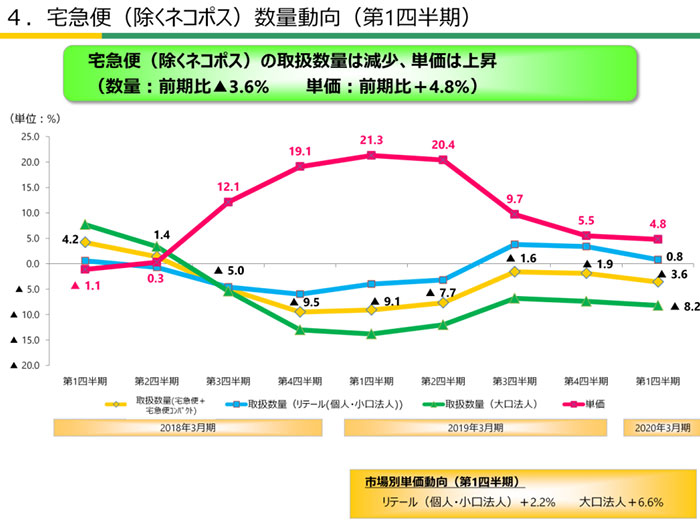 ヤマト 運輸 株価