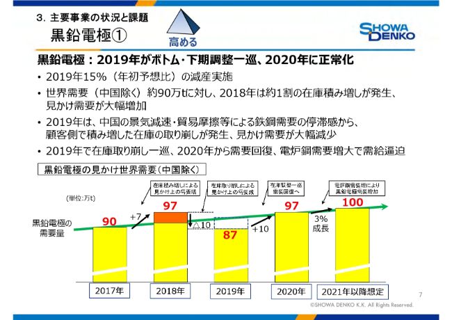 昭和電工、各利益項目が上期として過去最高を更新も、経営環境の悪化を受けて通期予想を下方修正