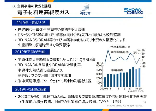 昭和電工、各利益項目が上期として過去最高を更新も、経営環境の悪化を受けて通期予想を下方修正