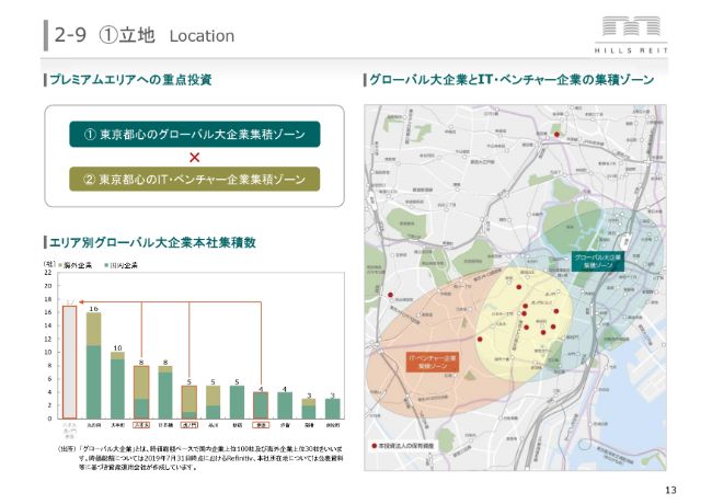 森ヒルズリート、1口当たりの分配金が予想より上振れて着地　2011年から9年間連続で増配を継続中