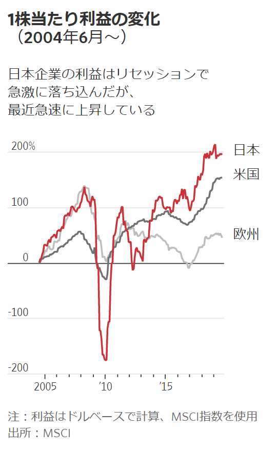 出典:ウォール・ストリート・ジャーナル