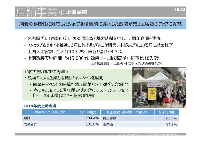 パルコ、店舗事業が貢献して営業利益は増加　新生渋谷パルコ開店に向け動員強化を図り客数増