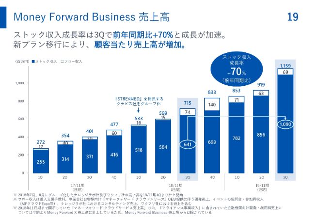 マネーフォワード、3Q連結売上は前年比67％増と成長加速 Businessストック売上は想定を上回る
