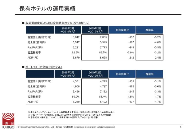 いちごホテルリート、当期純利益は前年比5.9％減　京都・大阪のホテル新規供給がピークアウト
