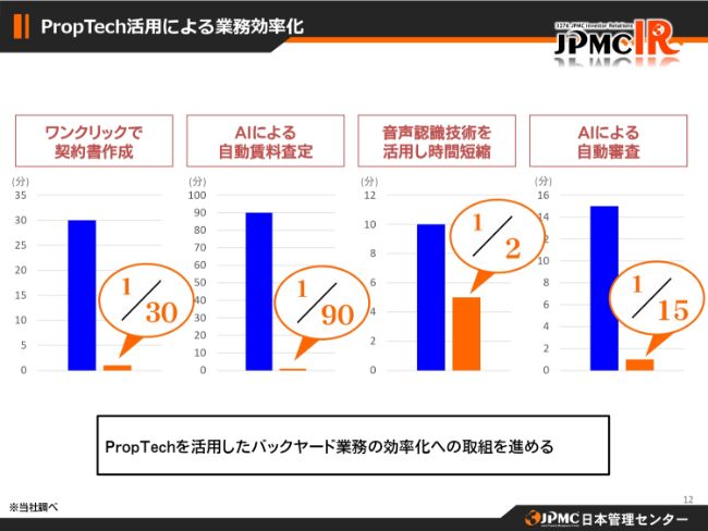 日本管理センター、2Qは増収減益　ストック収益の成長により売上は上場以来8期連続で増加