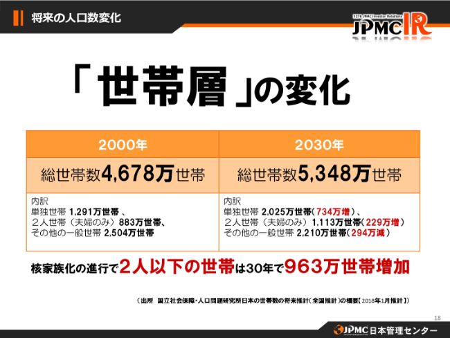 日本管理センター、2Qは増収減益　ストック収益の成長により売上は上場以来8期連続で増加