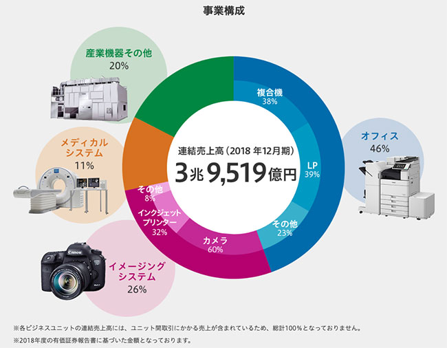 出典：キヤノン ホームページ