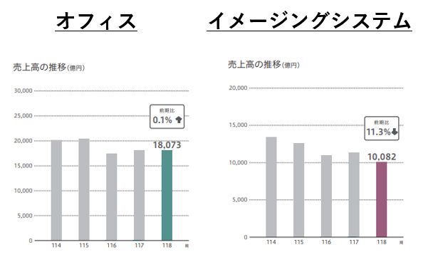 出典：キヤノン 第118期（2018年）事業報告書