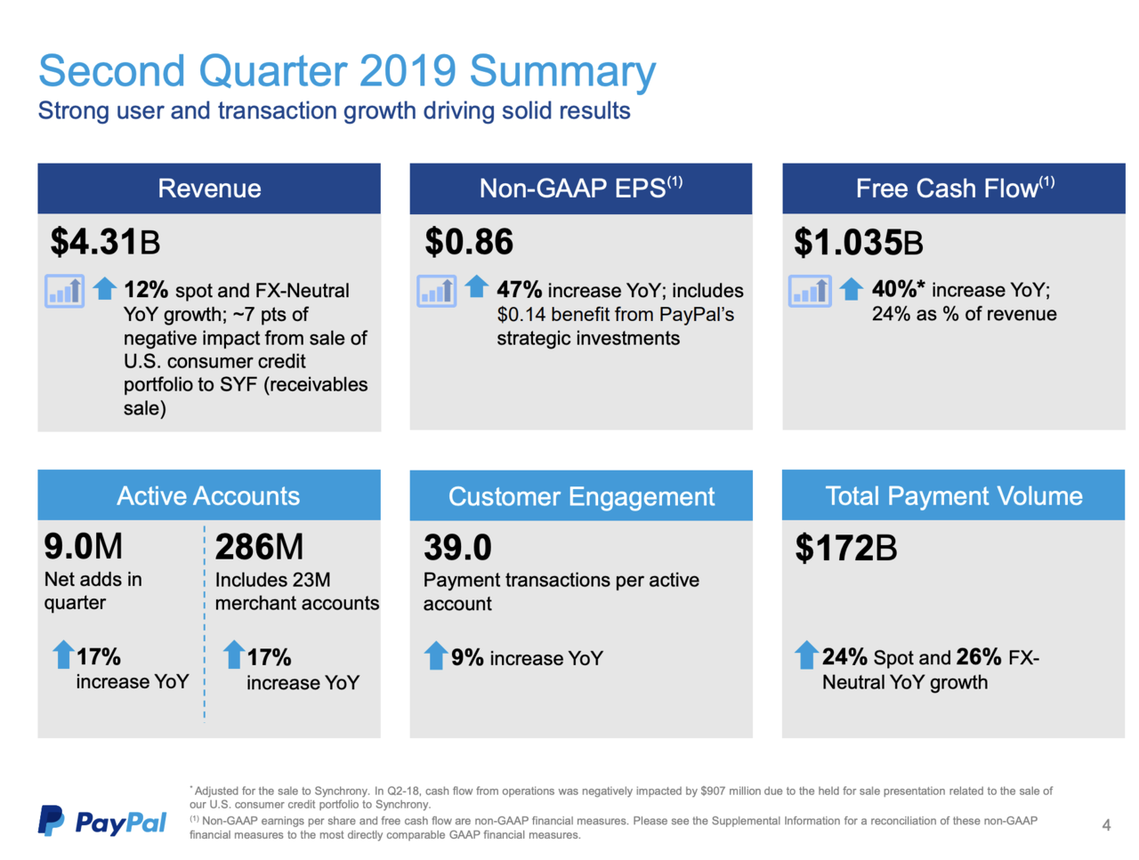 出典：PayPal Q2-19 Investor Update