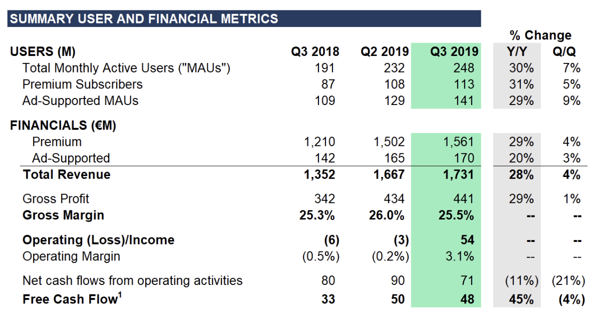 出典：Spotify 2019 Q3 Press Release（2019年10月28日）