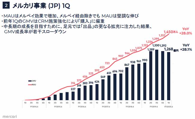 出典：メルカリ 2020年6月期第1四半期決算説明会資料(PDFファイル)