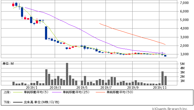 MTG＜7806＞　週足（SBI証券提供）