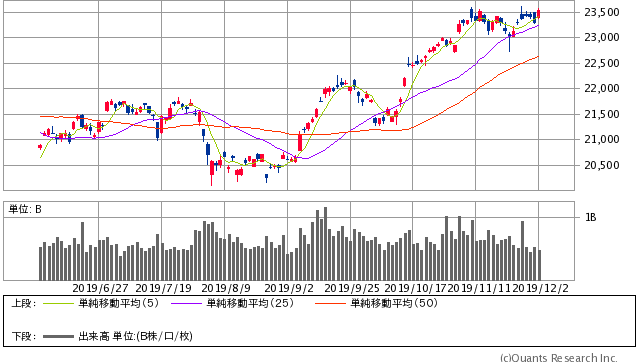 日経平均株価 日足（SBI証券提供）