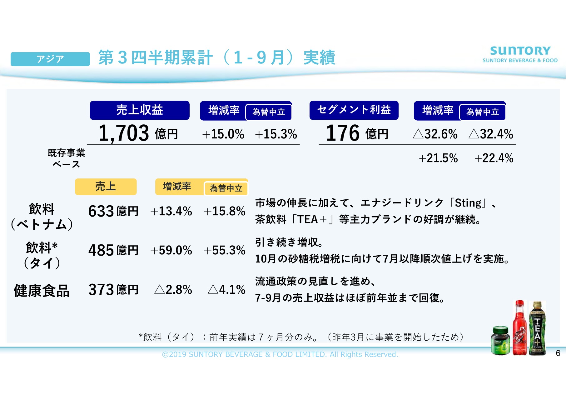 サントリー食品インターナショナル、3Qは増収減益　日本など一部地域での悪天候が影響