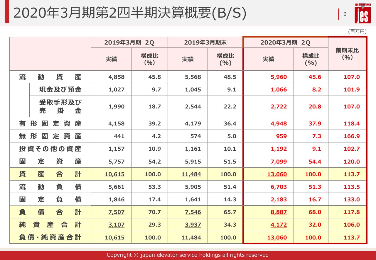 ジャパンエレベーターサービスHD、2Qは増収増益　売上高は103億円超で上期の過去最高を更新