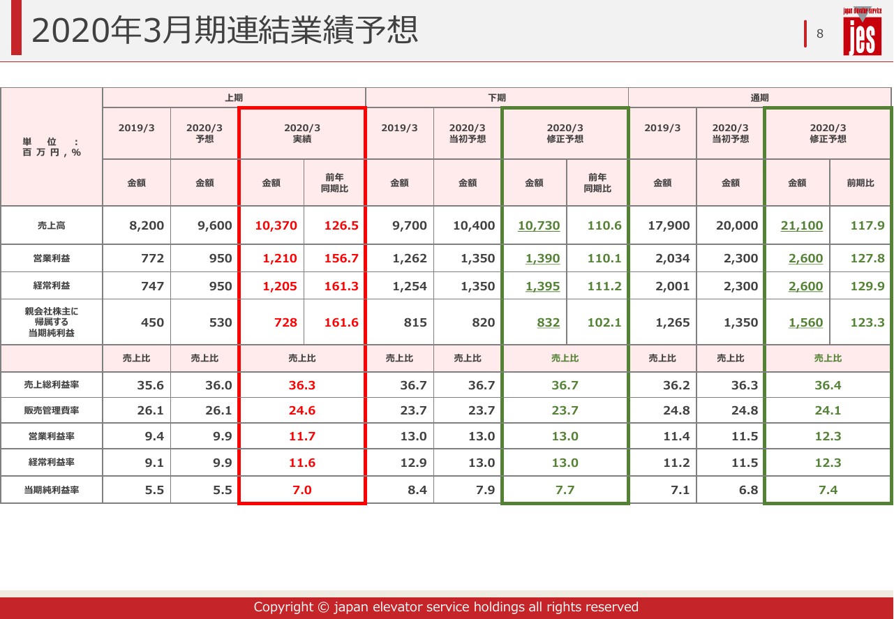 ジャパンエレベーターサービスHD、2Qは増収増益　売上高は103億円超で上期の過去最高を更新