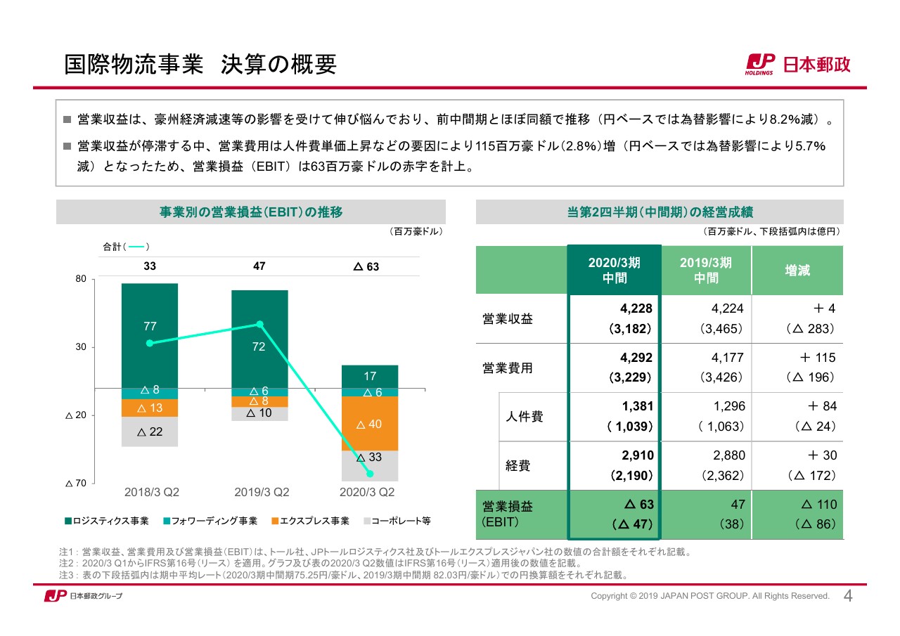 日本郵政、かんぽ商品の営業活動を自粛も日本郵便の郵便・物流が好調　中間純利益は前期比で増加