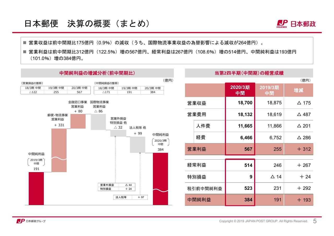 日本郵政、かんぽ商品の営業活動を自粛も日本郵便の郵便・物流が好調　中間純利益は前期比で増加