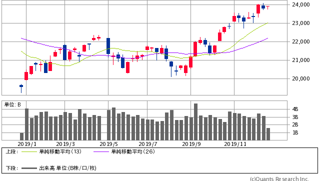 日経平均株価 週足（SBI証券提供）