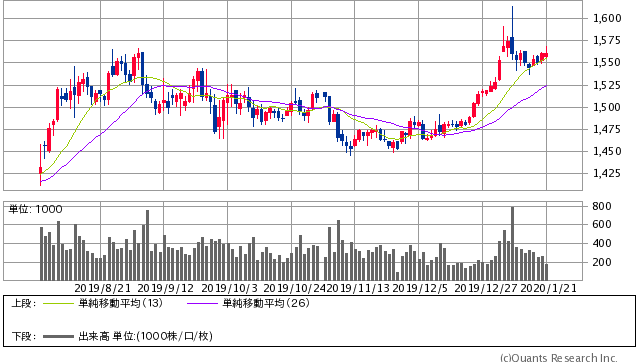 Gold先物＜COMEX＞ 日足（SBI証券提供）