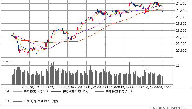 日経平均株価 日足（SBI証券提供）