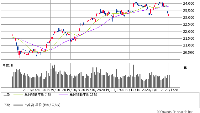 日経平均株価 日足（SBI証券提供）