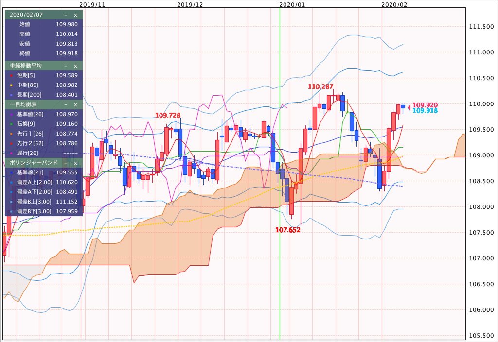 ドル円（日足）チャート