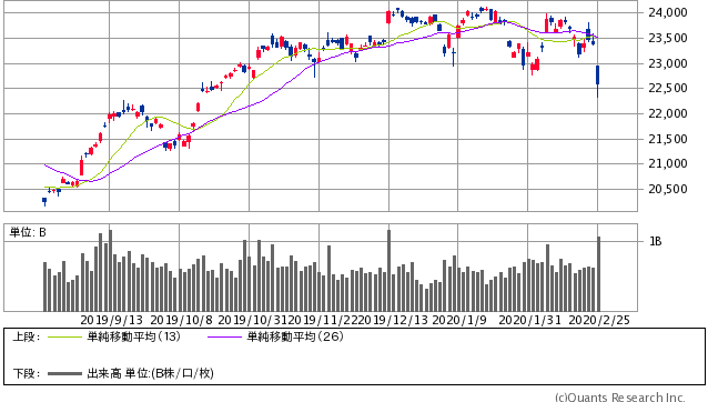 日経平均株価 日足（SBI証券提供）