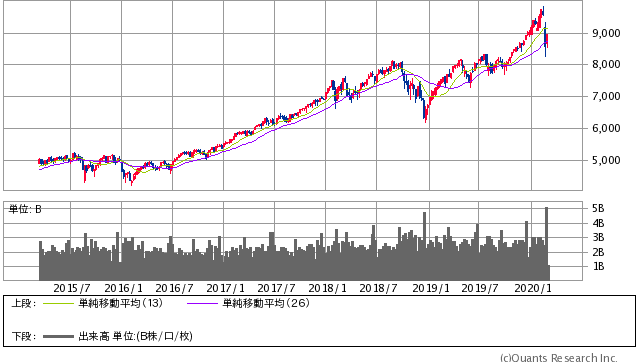 NASDAQ 週足（SBI証券提供）