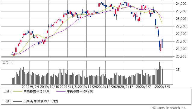 日経平均株価 日足（SBI証券提供）