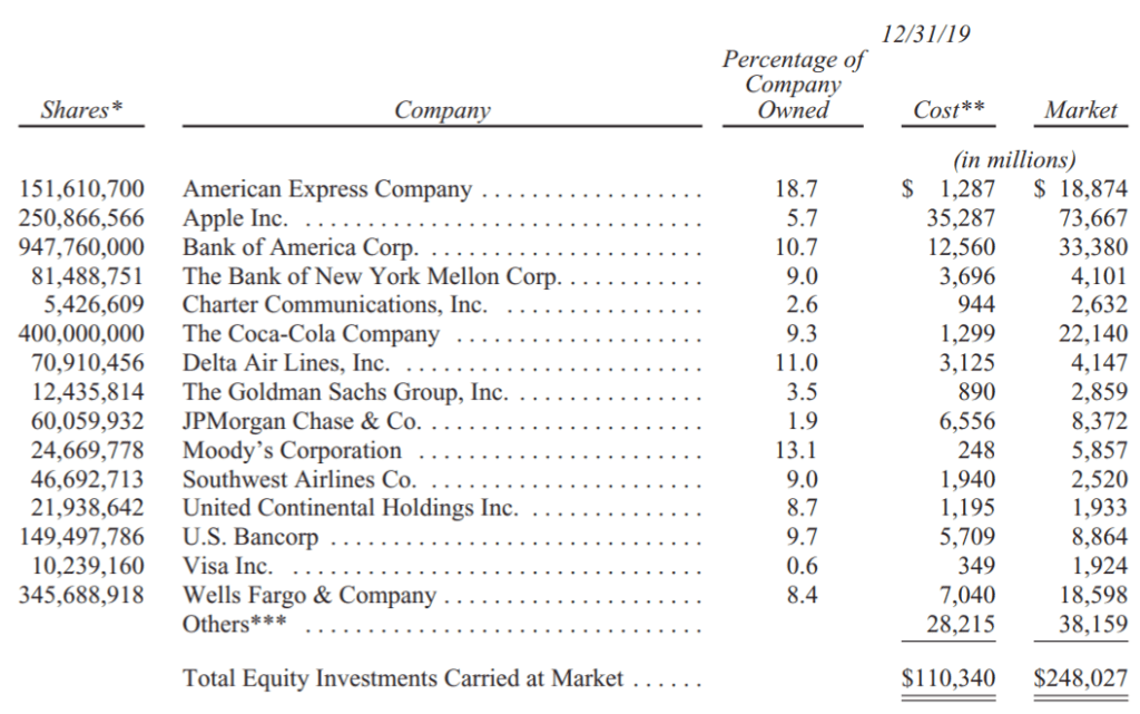 出典：バークシャー・ハサウェイ 2019年アニュアルレポート