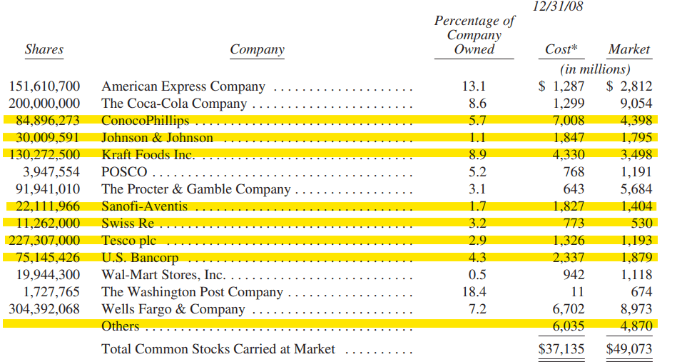 出典：バークシャー・ハサウェイ 2008年アニュアルレポート