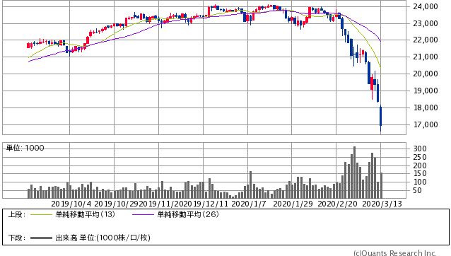 日経平均先物 日足（SBI証券提供）