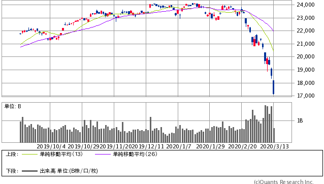 日経平均株価 日足（SBI証券提供）