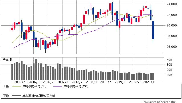 日経平均株価 月足（SBI証券提供）