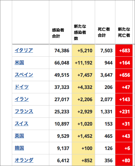 出典：Worldometer