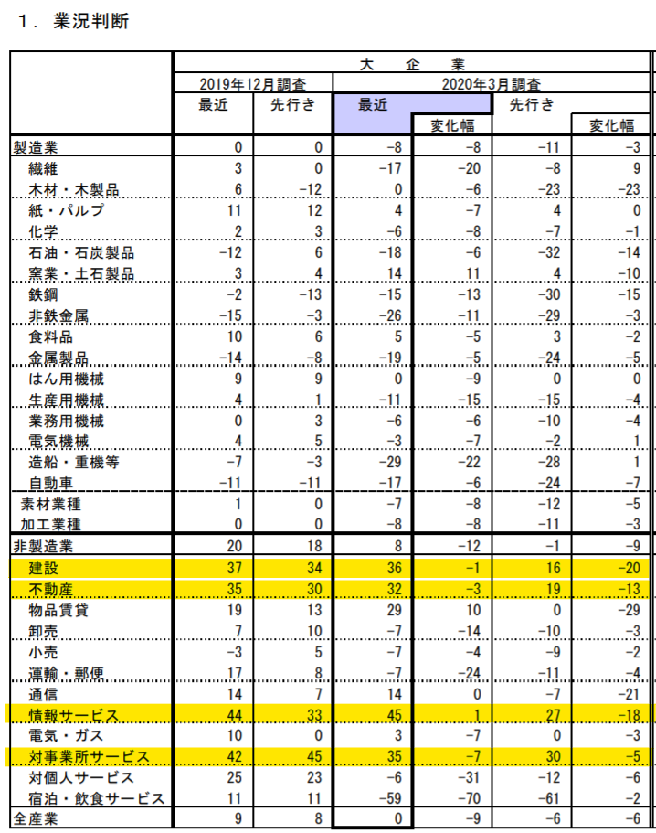 出典：日銀短観（2020年3月）