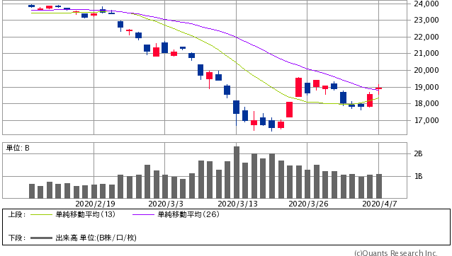 日経平均株価 日足（SBI証券提供）