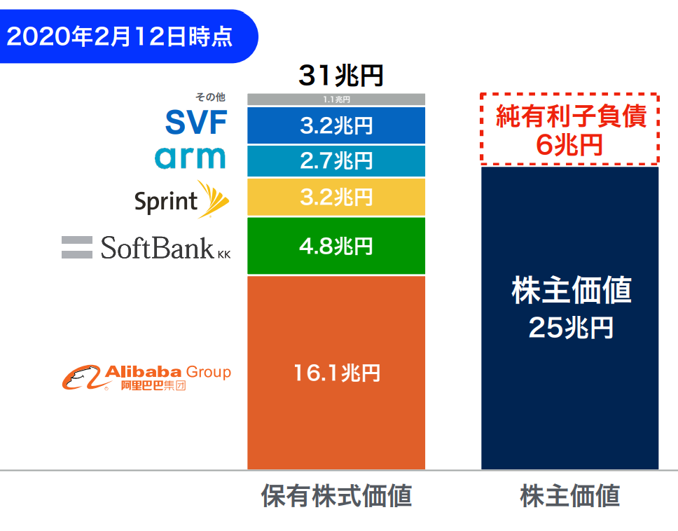 出典：ソフトバンクグループ 2020年3月期第3四半期決算説明資料