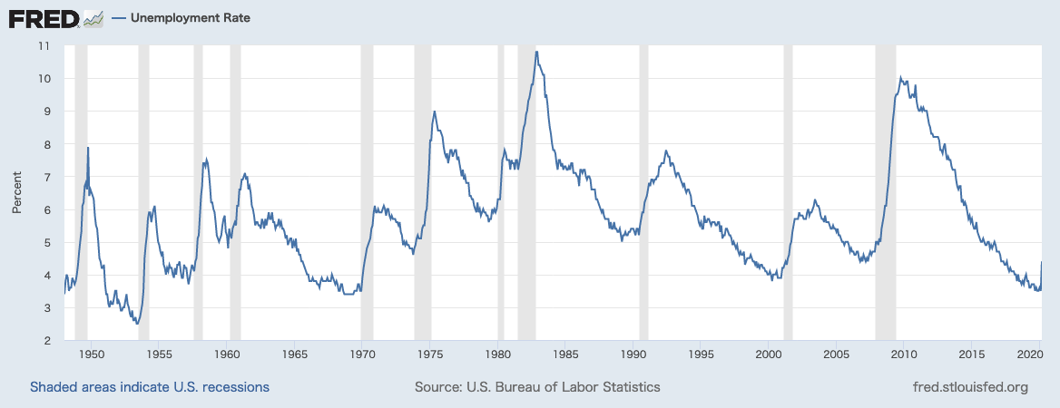 失業率の推移