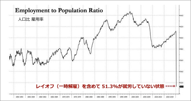 「2020年5月8日　バンク・オブ・アメリカによる米国の雇用状況」出典：Bank of America