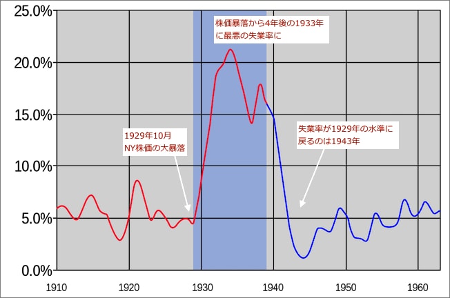 「1910年-1960年のアメリカの失業率の推移」出典：世界恐慌 - Wikipedia