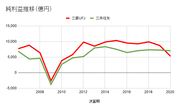 純利益推移（億円）