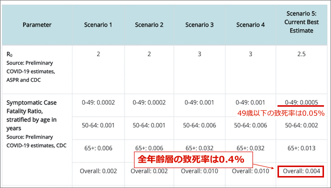 アメリカCDCが発表した推計数値 出典： COVID-19 Pandemic Planning Scenarios