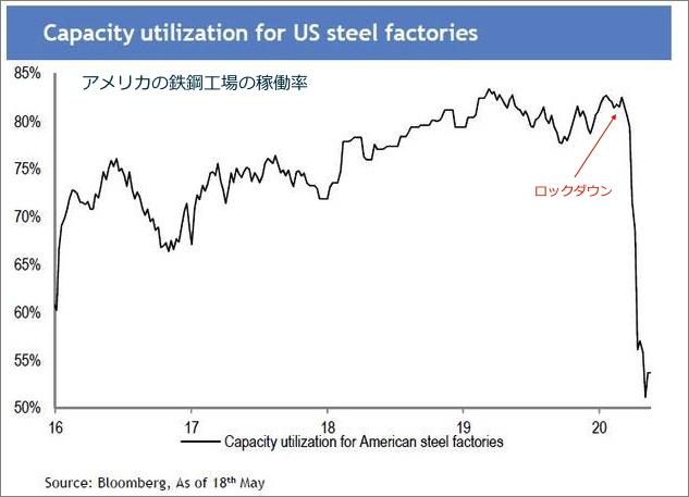 出典：Capacity utilization for US steel factories