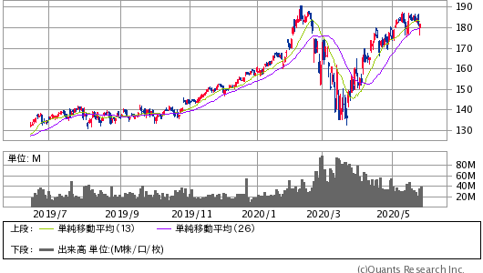 MICROSOFT CORP＜MSFT＞ 日足（SBI証券提供）